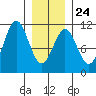Port Protection tide chart for Saturday, January 24, 2026