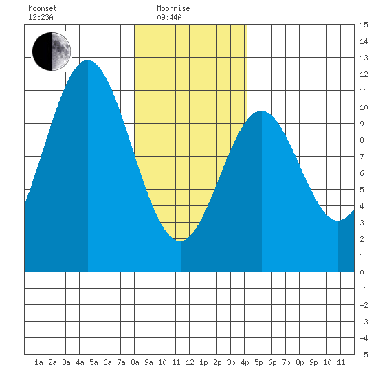 Port Protection tide chart for Sunday, January 25, 2026