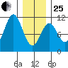 Port Protection tide chart for Sunday, January 25, 2026