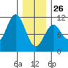Port Protection tide chart for Monday, January 26, 2026