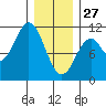 Port Protection tide chart for Tuesday, January 27, 2026