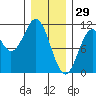Port Protection tide chart for Thursday, January 29, 2026
