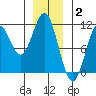 Port Protection tide chart for Friday, January 2, 2026