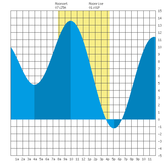 Port Protection tide chart for Friday, January 30, 2026