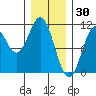 Port Protection tide chart for Friday, January 30, 2026