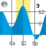 Port Protection tide chart for Saturday, January 3, 2026