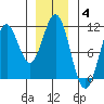 Port Protection tide chart for Sunday, January 4, 2026