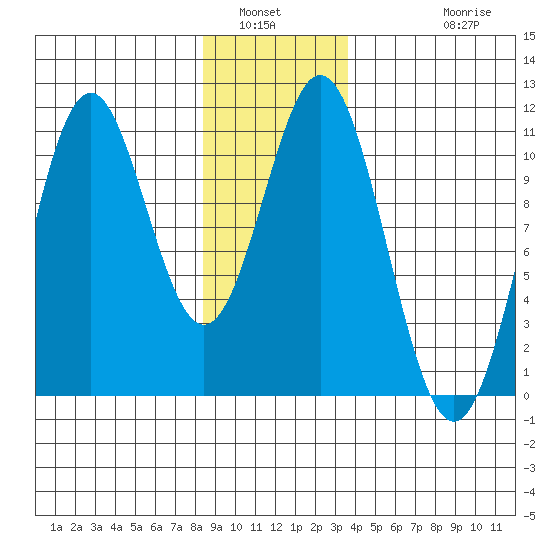 Port Protection tide chart for Tuesday, January 6, 2026