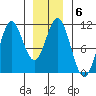 Port Protection tide chart for Tuesday, January 6, 2026