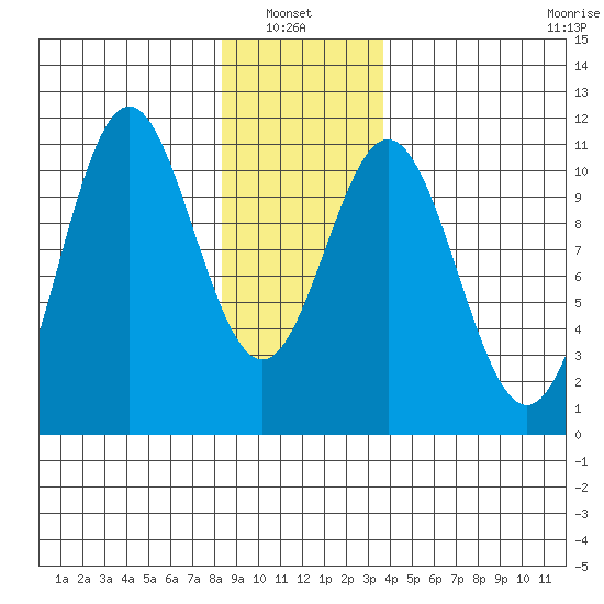Port Protection tide chart for Thursday, January 8, 2026