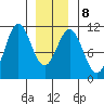 Port Protection tide chart for Thursday, January 8, 2026