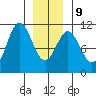 Port Protection tide chart for Friday, January 9, 2026
