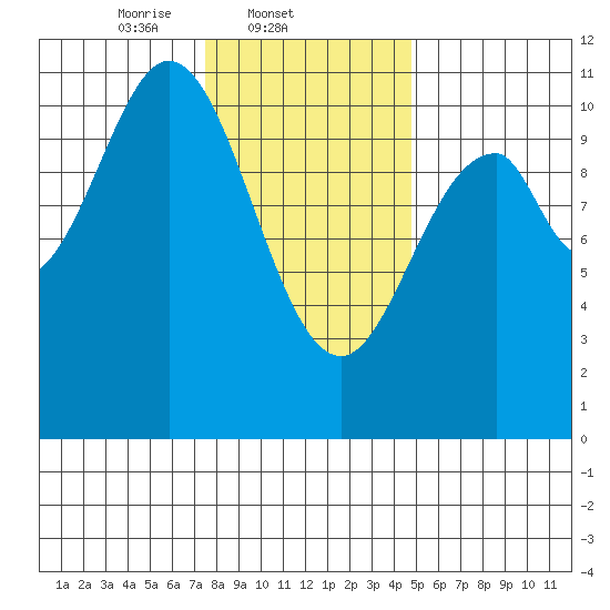 Port Protection tide chart for Tuesday, February 10, 2026