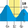 Port Protection tide chart for Tuesday, February 10, 2026