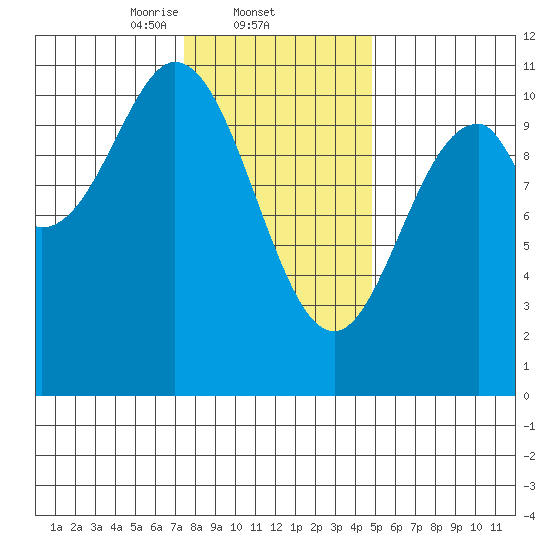 Port Protection tide chart for Wednesday, February 11, 2026