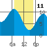 Port Protection tide chart for Wednesday, February 11, 2026