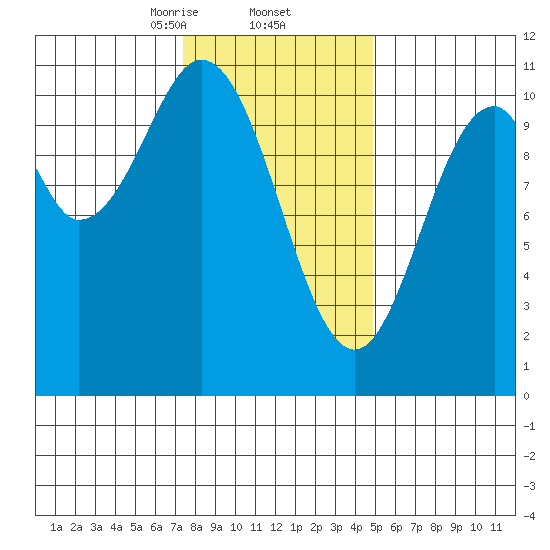Port Protection tide chart for Thursday, February 12, 2026