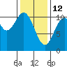 Port Protection tide chart for Thursday, February 12, 2026