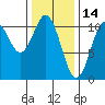 Port Protection tide chart for Saturday, February 14, 2026
