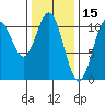 Port Protection tide chart for Sunday, February 15, 2026