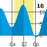 Port Protection tide chart for Monday, February 16, 2026