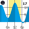 Port Protection tide chart for Tuesday, February 17, 2026