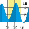 Port Protection tide chart for Wednesday, February 18, 2026