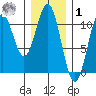 Port Protection tide chart for Sunday, February 1, 2026
