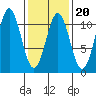 Port Protection tide chart for Friday, February 20, 2026