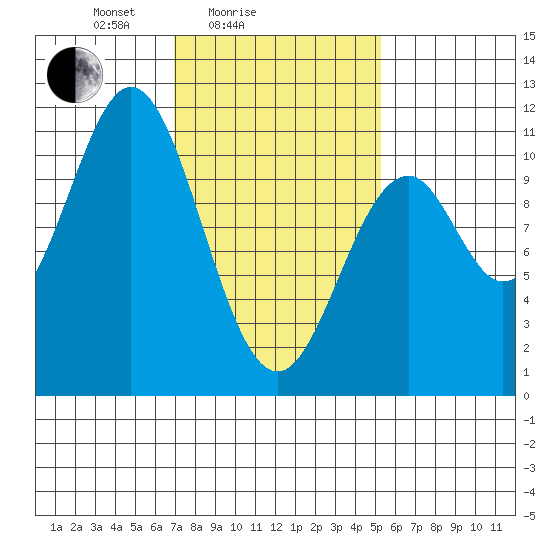 Port Protection tide chart for Tuesday, February 24, 2026