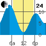Port Protection tide chart for Tuesday, February 24, 2026