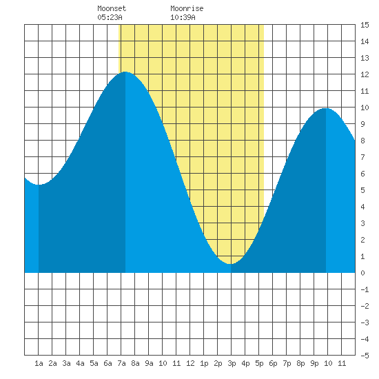 Port Protection tide chart for Thursday, February 26, 2026