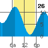 Port Protection tide chart for Thursday, February 26, 2026