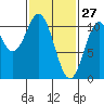 Port Protection tide chart for Friday, February 27, 2026