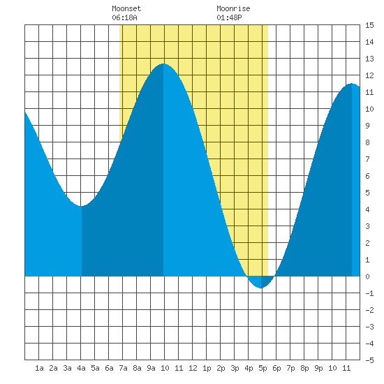 Port Protection tide chart for Saturday, February 28, 2026