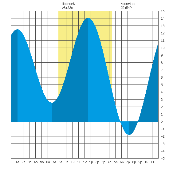 Port Protection tide chart for Monday, February 2, 2026