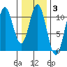 Port Protection tide chart for Tuesday, February 3, 2026