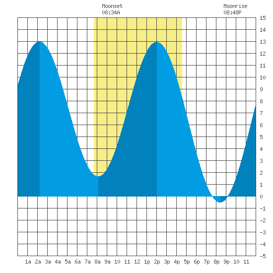 Port Protection tide chart for Wednesday, February 4, 2026
