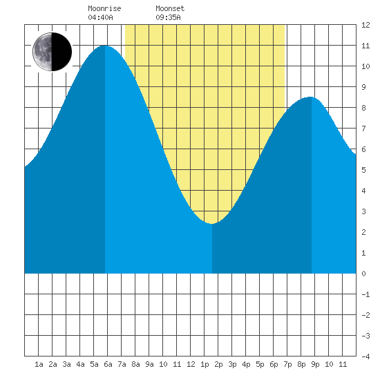Port Protection tide chart for Wednesday, March 11, 2026