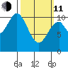 Port Protection tide chart for Wednesday, March 11, 2026