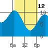 Port Protection tide chart for Thursday, March 12, 2026