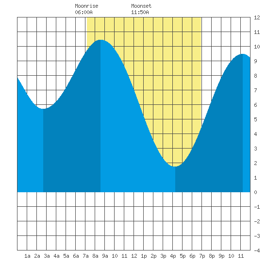 Port Protection tide chart for Friday, March 13, 2026