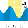 Port Protection tide chart for Friday, March 13, 2026