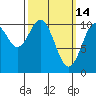 Port Protection tide chart for Saturday, March 14, 2026