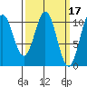 Port Protection tide chart for Tuesday, March 17, 2026