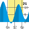 Port Protection tide chart for Saturday, March 21, 2026