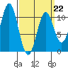 Port Protection tide chart for Sunday, March 22, 2026