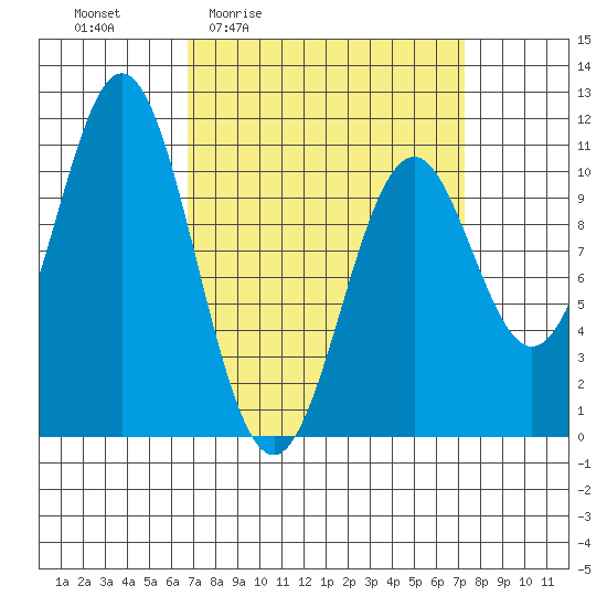 Port Protection tide chart for Monday, March 23, 2026