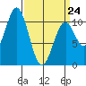 Port Protection tide chart for Tuesday, March 24, 2026