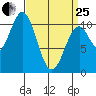 Port Protection tide chart for Wednesday, March 25, 2026